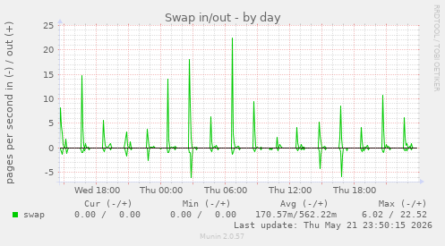 Swap in/out