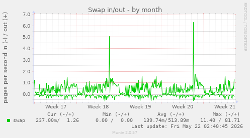 monthly graph