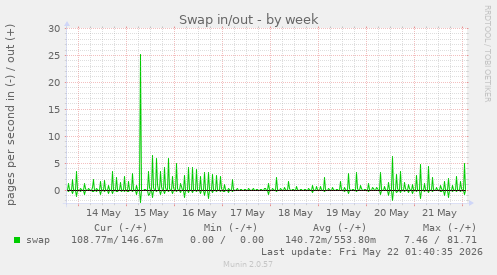 Swap in/out