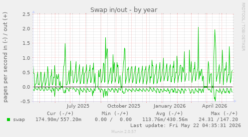 yearly graph