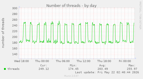 Number of threads