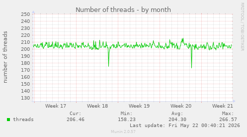 Number of threads