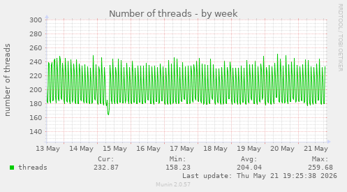 Number of threads