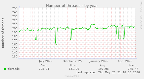 Number of threads