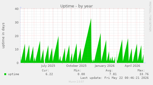 yearly graph