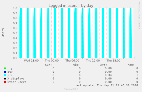 Logged in users