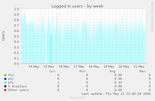 Logged in users