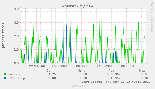 daily graph