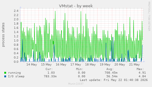 weekly graph