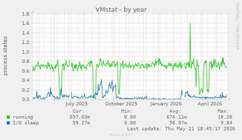 VMstat