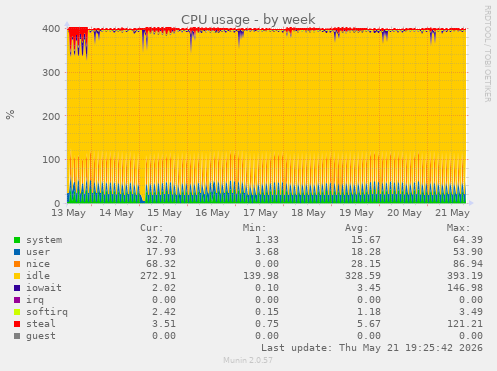 CPU usage