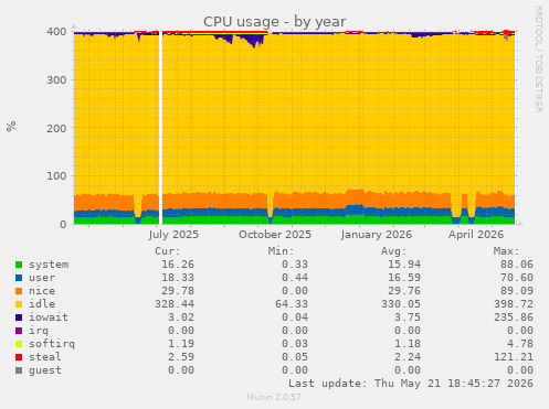 CPU usage