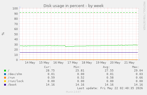 Disk usage in percent