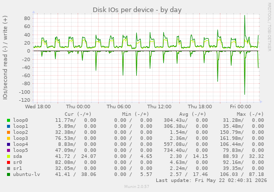 Disk IOs per device
