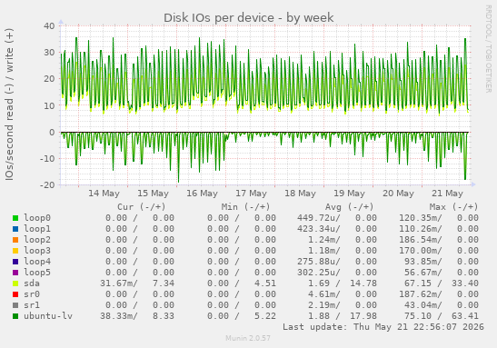 Disk IOs per device