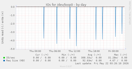IOs for /dev/loop0