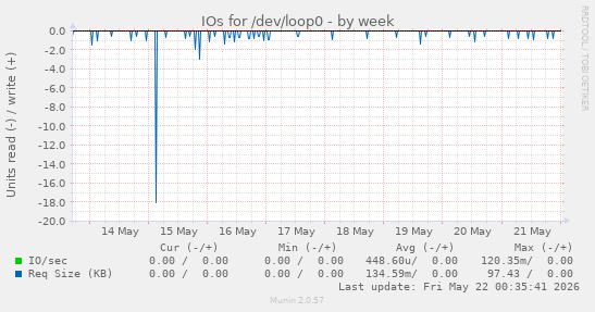 IOs for /dev/loop0