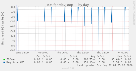 IOs for /dev/loop1
