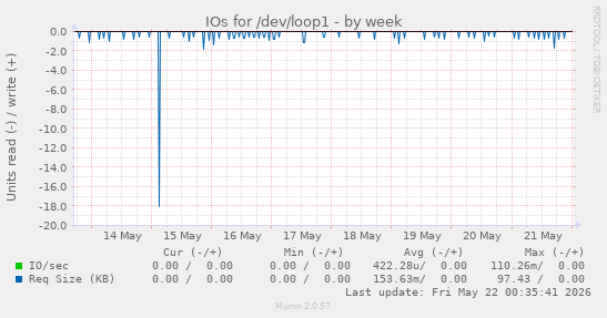 IOs for /dev/loop1