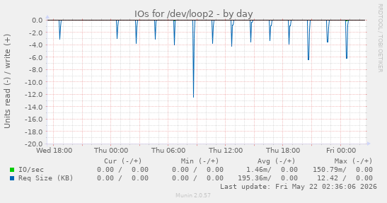 IOs for /dev/loop2