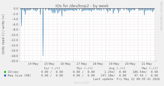 IOs for /dev/loop2