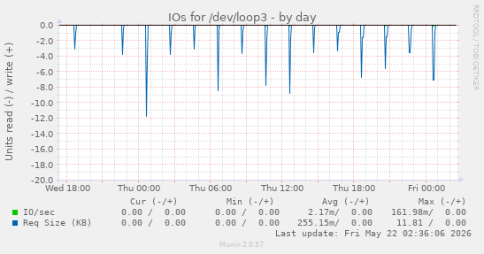 IOs for /dev/loop3