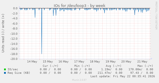 IOs for /dev/loop3