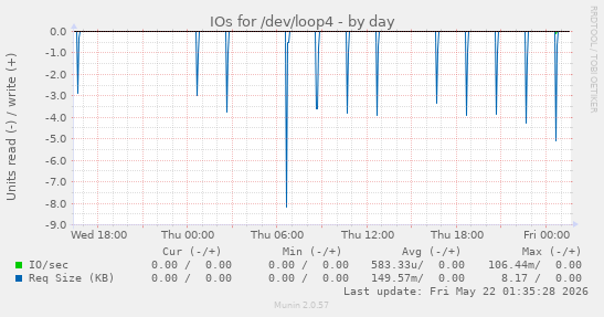 IOs for /dev/loop4