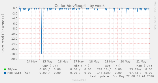 IOs for /dev/loop4
