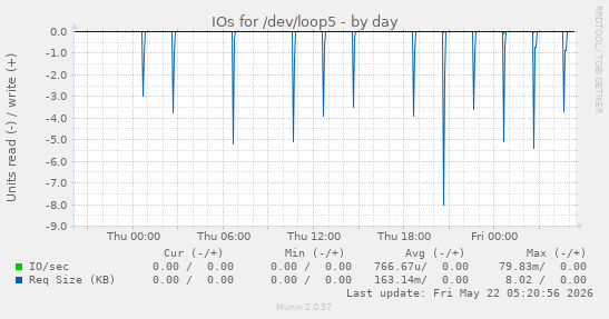 IOs for /dev/loop5