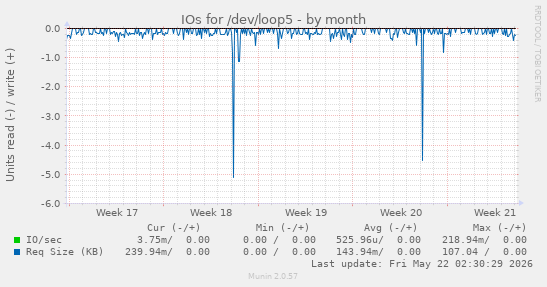 monthly graph