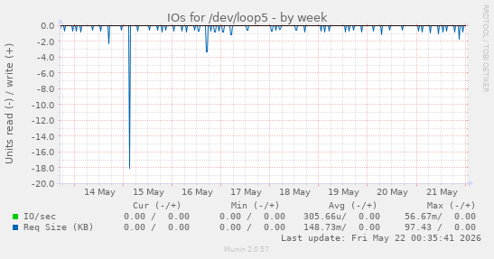 IOs for /dev/loop5
