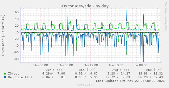 IOs for /dev/sda