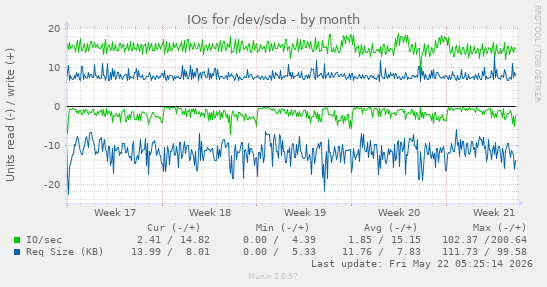monthly graph