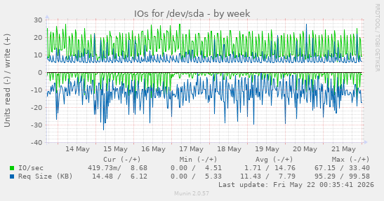 IOs for /dev/sda
