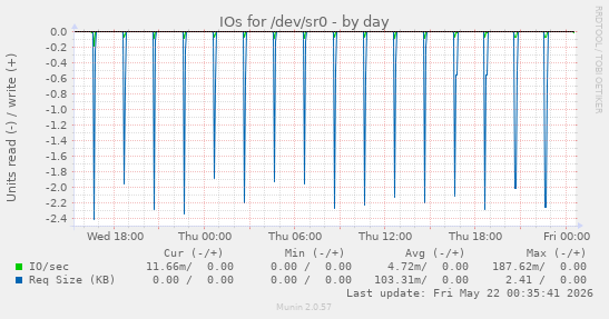 IOs for /dev/sr0