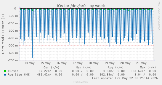 IOs for /dev/sr0