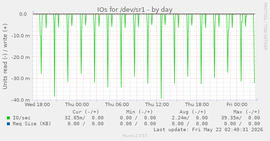 IOs for /dev/sr1