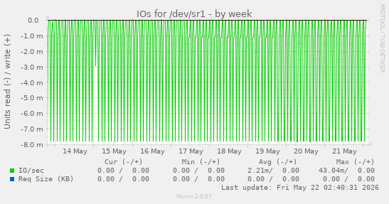 IOs for /dev/sr1