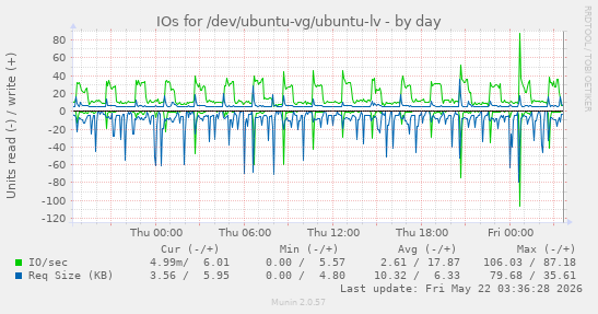 IOs for /dev/ubuntu-vg/ubuntu-lv