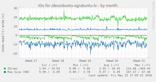 monthly graph