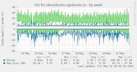IOs for /dev/ubuntu-vg/ubuntu-lv
