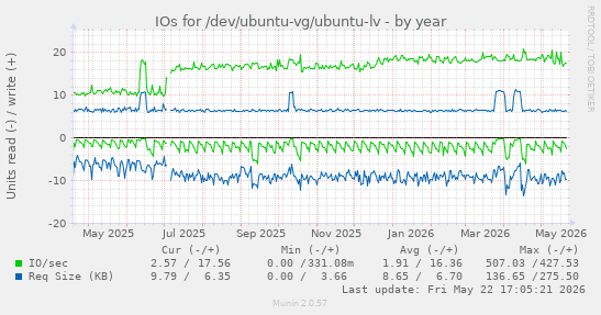 yearly graph
