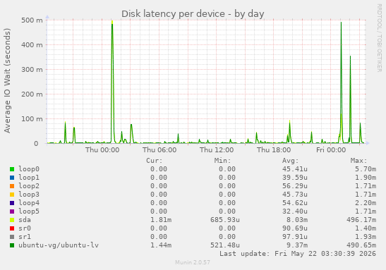 Disk latency per device