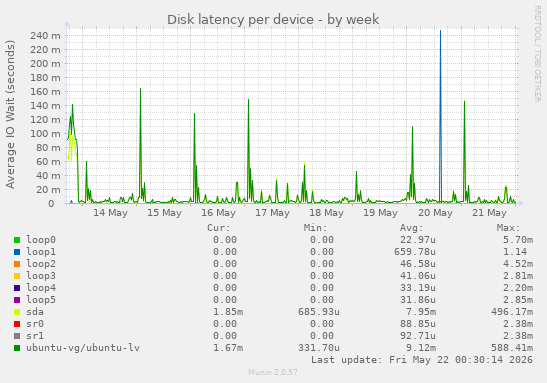 Disk latency per device