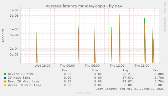 Average latency for /dev/loop0