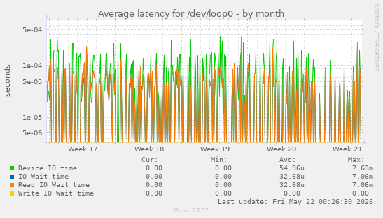 Average latency for /dev/loop0