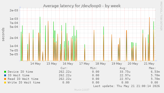 Average latency for /dev/loop0