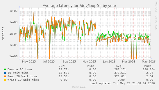 Average latency for /dev/loop0
