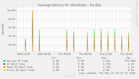 Average latency for /dev/loop1